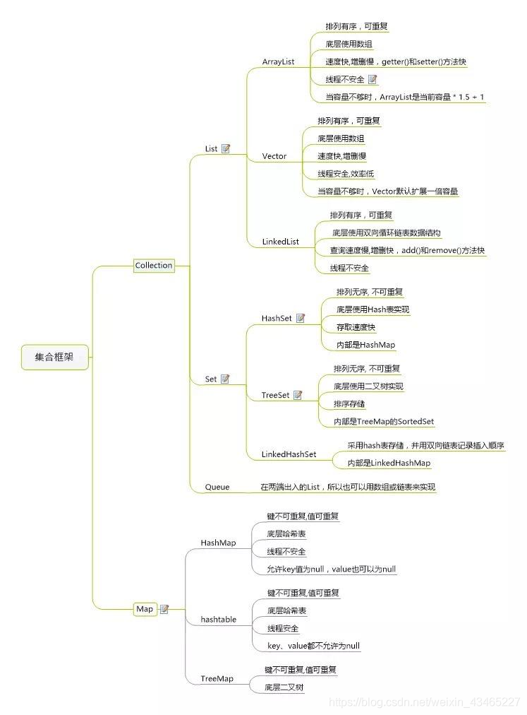 JAVA集合的繼承關系
