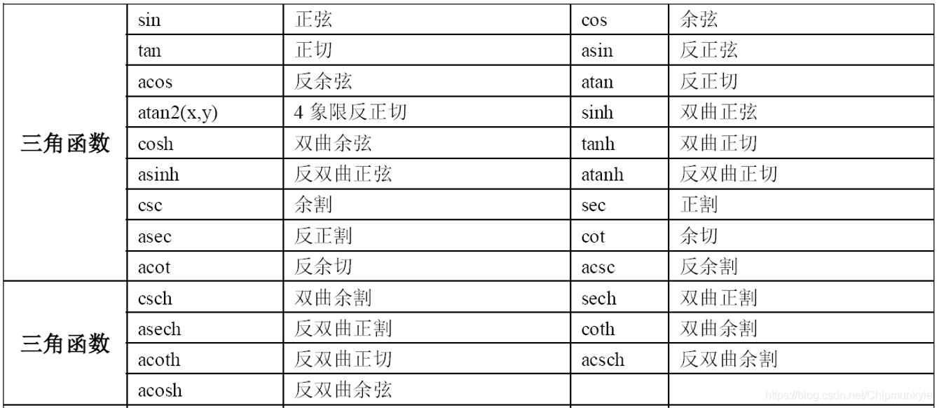 三角函式函式表格