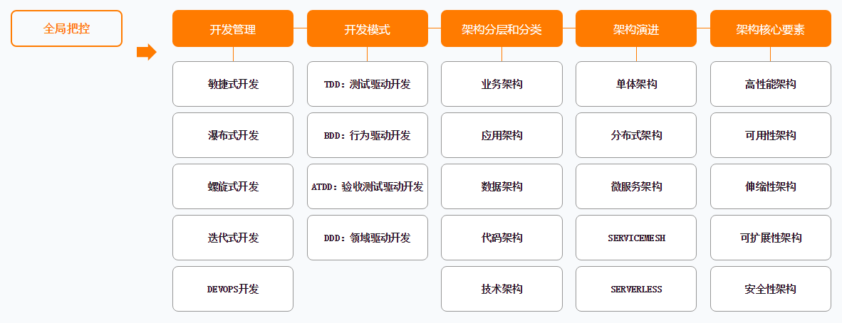 彎道超車！P5~P8學習路線終發布，程式員打破瓶頸的關鍵所在