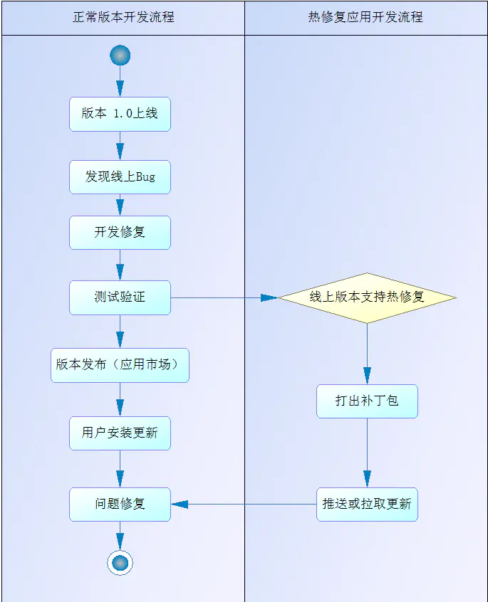 正常版本開發與熱修復開發流程對比