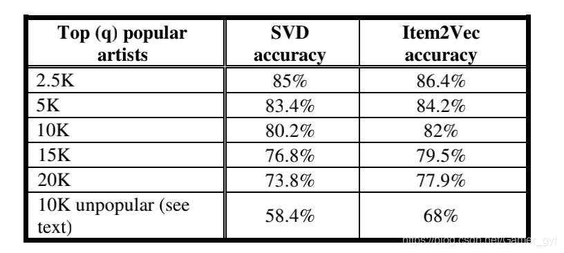 Item2vec和SVD的型別一致性檢驗結果