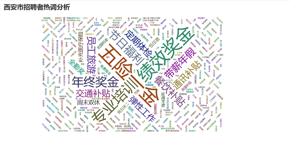 西安市招聘者熱詞分析