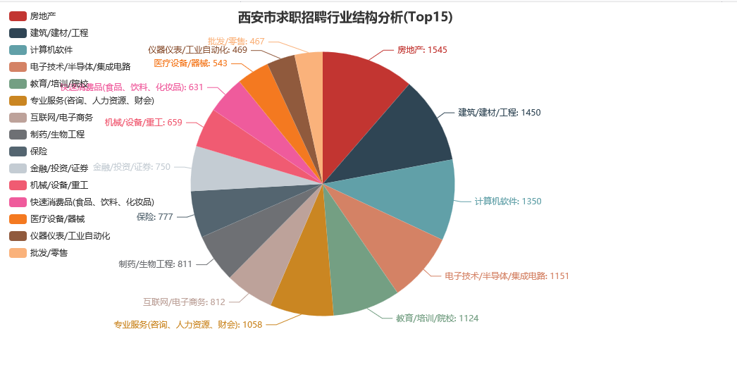 西安市求職招聘行業結構分析(Top15)