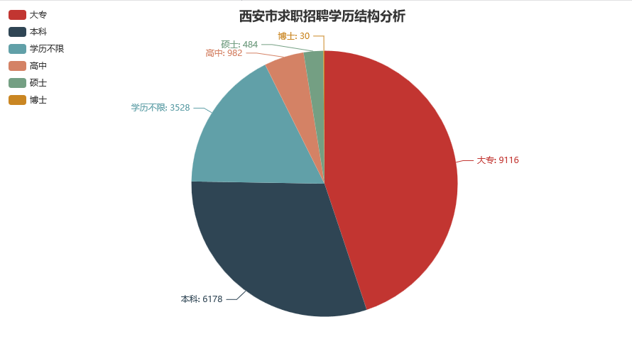 西安市求職招聘學歷結構分析