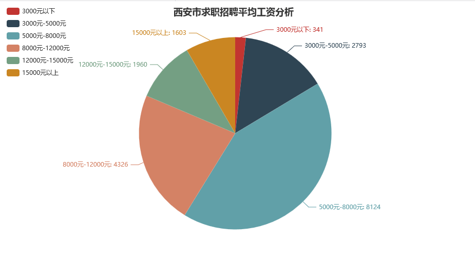 西安市求職招聘平均工資分析