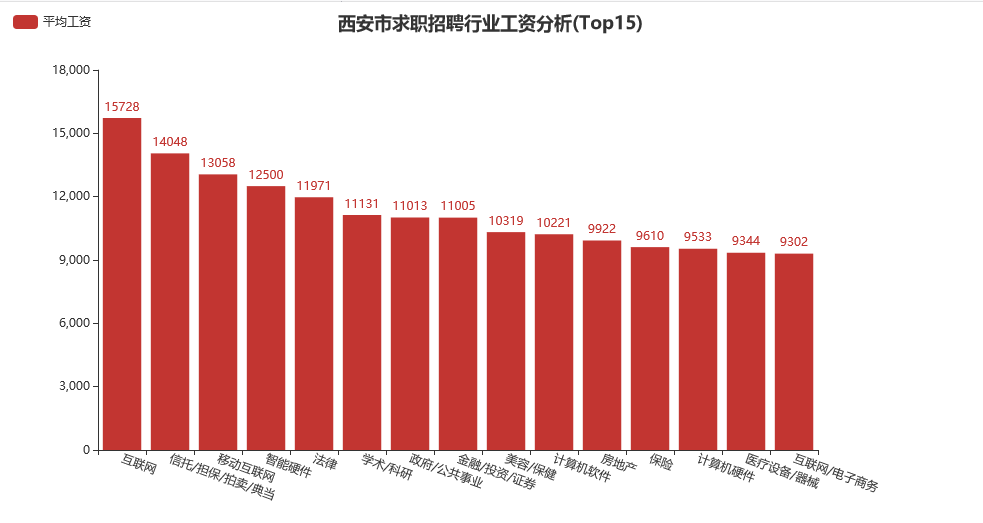 西安市求職招聘行業工資分析