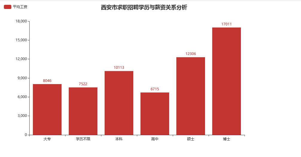西安市求職招聘學歷與薪資關系分析