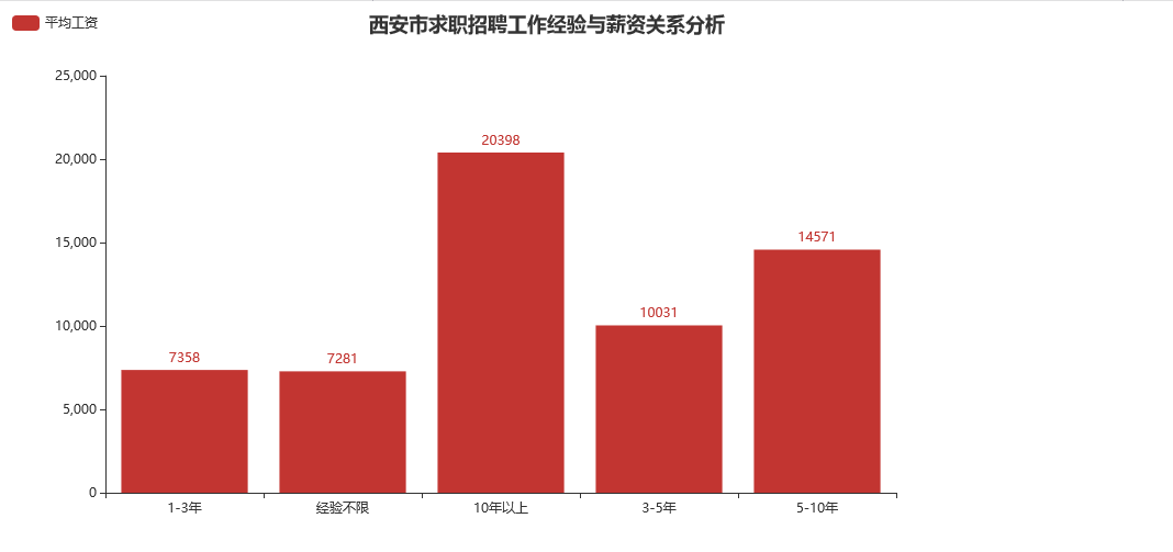 西安市求職招聘作業經驗與薪資關系分析