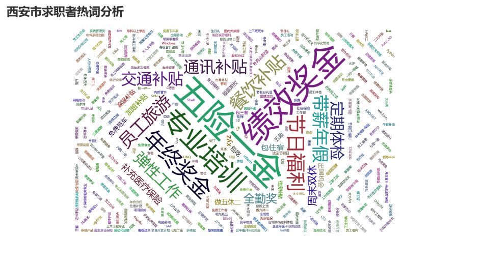 西安市求職者熱詞分析