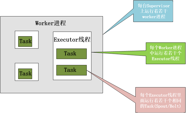Worker、Executor和Task的關系
