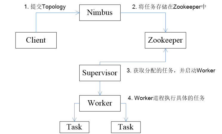 Storm作業流程示意圖