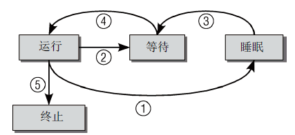 行程狀態之間的切換示意圖