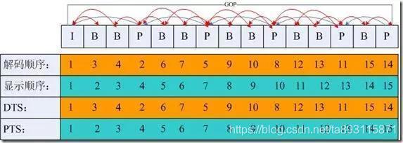 gop解碼