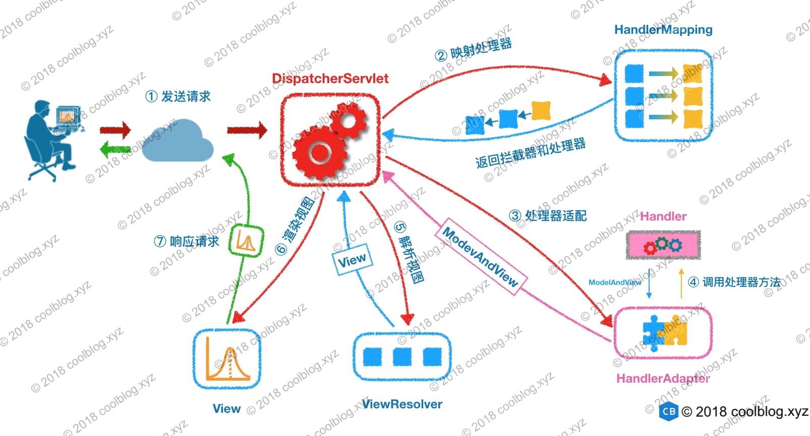 SpingMVC-Process