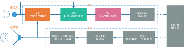 圖 1 WebRTC 中音頻信號上下行處理流程框圖