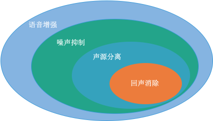 圖 3 語音增強與回聲消除的關系
