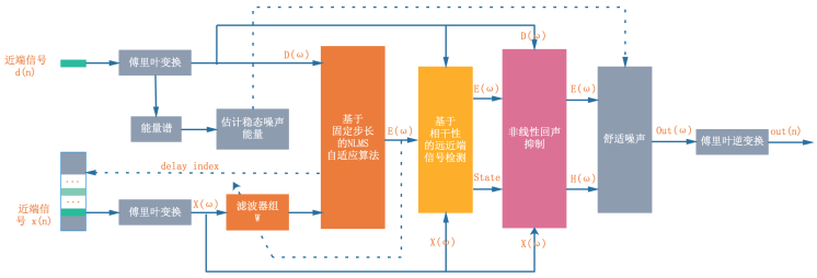 圖 4 WebRTC AEC 演算法結構框圖