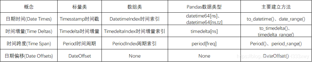 日期時間物件