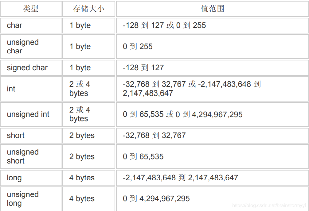 關于整型資料