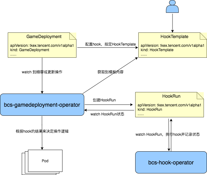 bcs-hook-operator.png