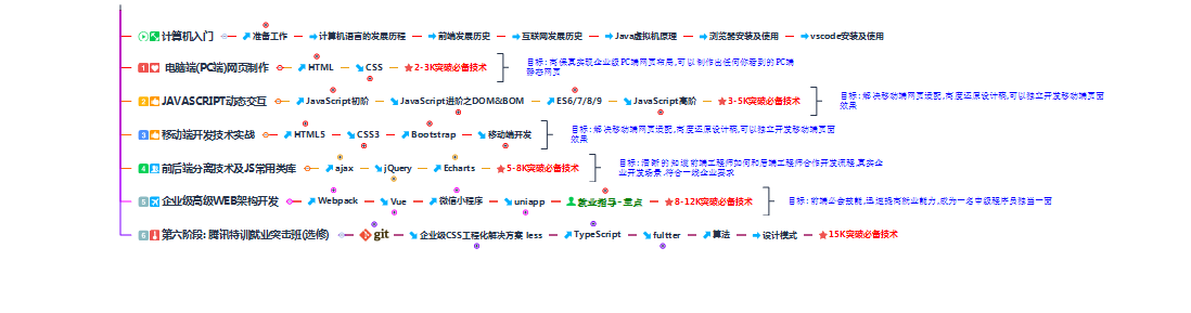 web前端路線圖