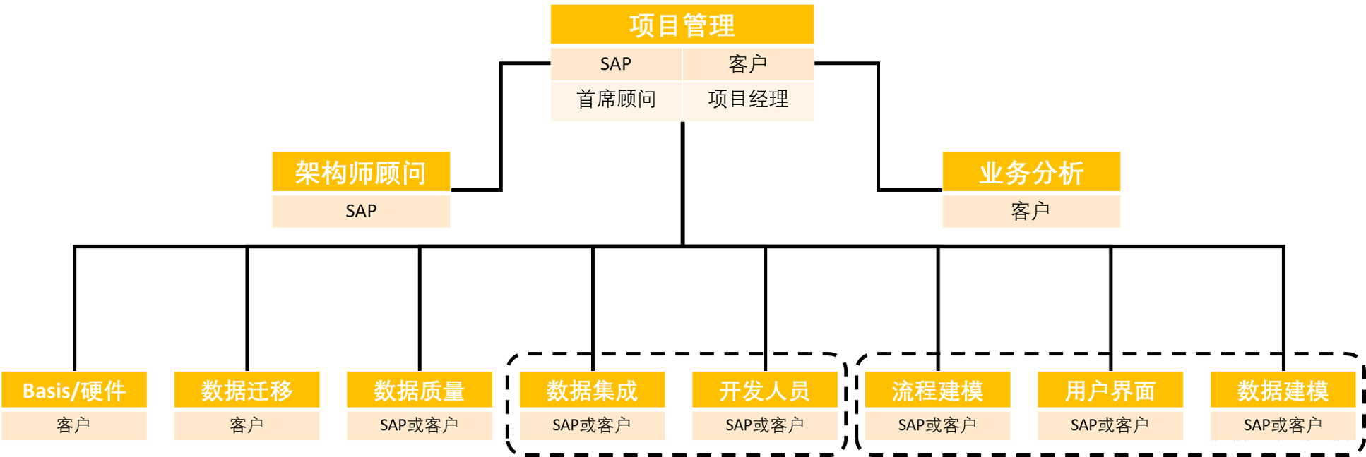 MDG專案組織架構