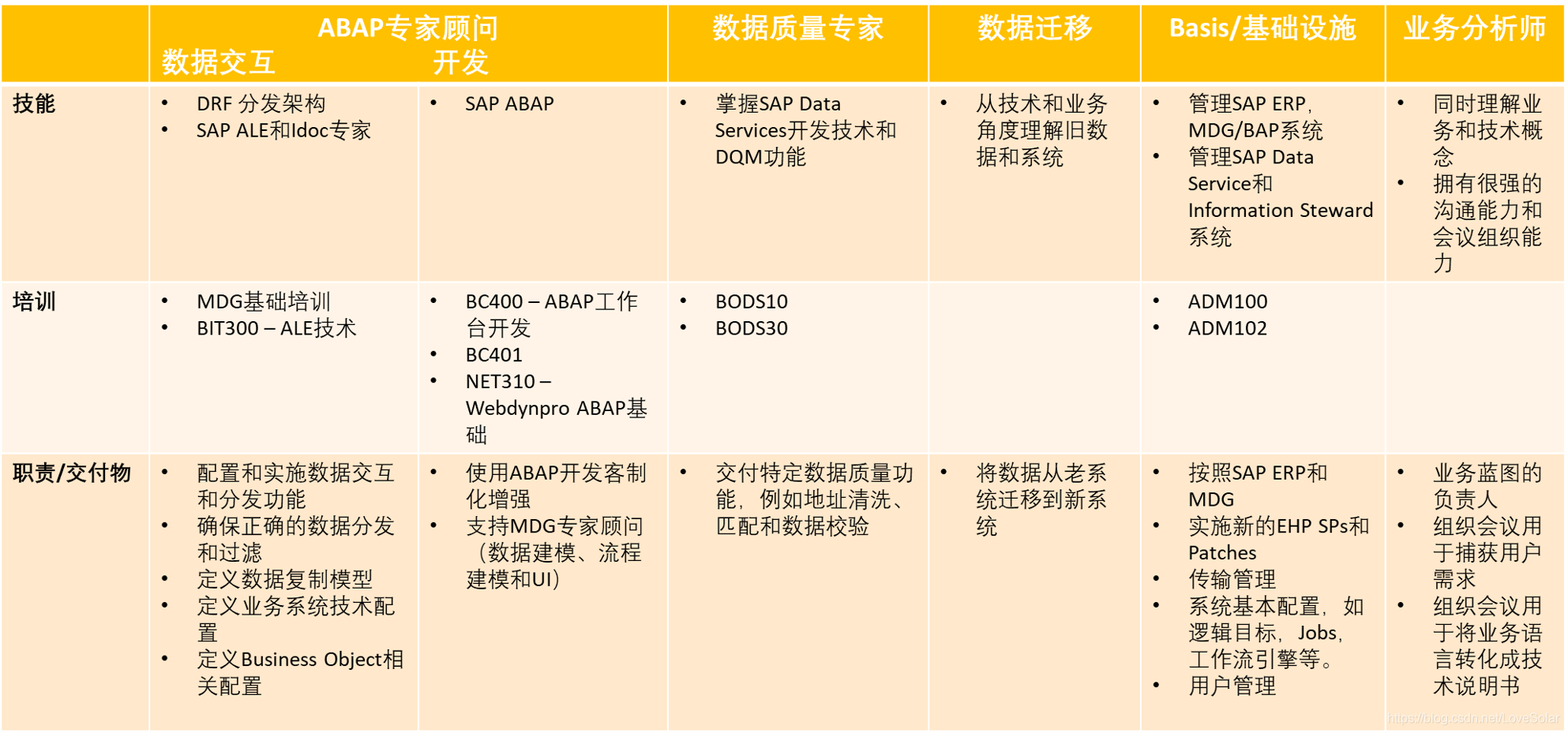 MDG專案角色和所需技能
