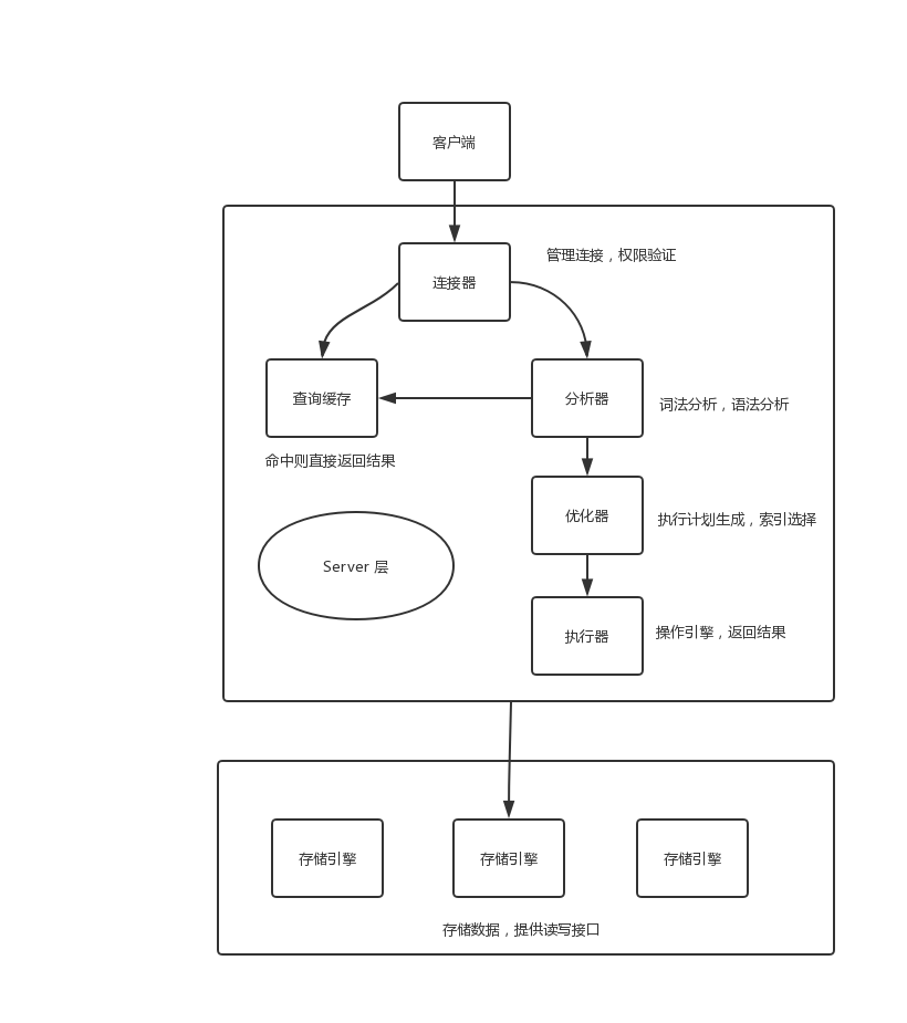 MySQL 基本架構示意圖