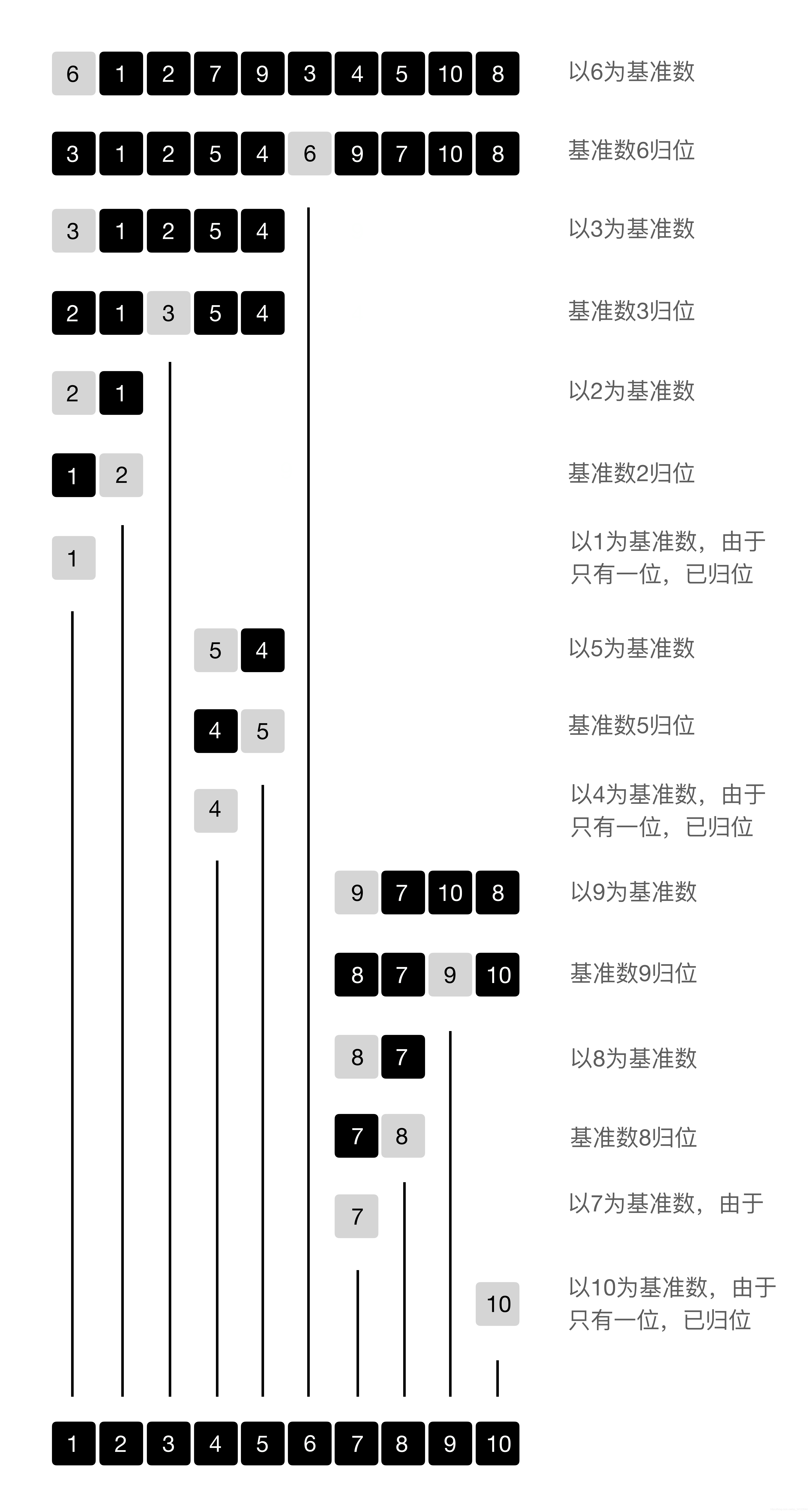 圖解快速排序