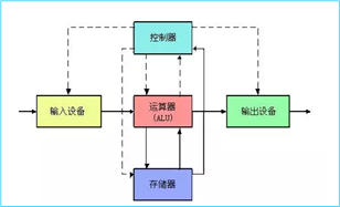 馮氏計算機體系結構