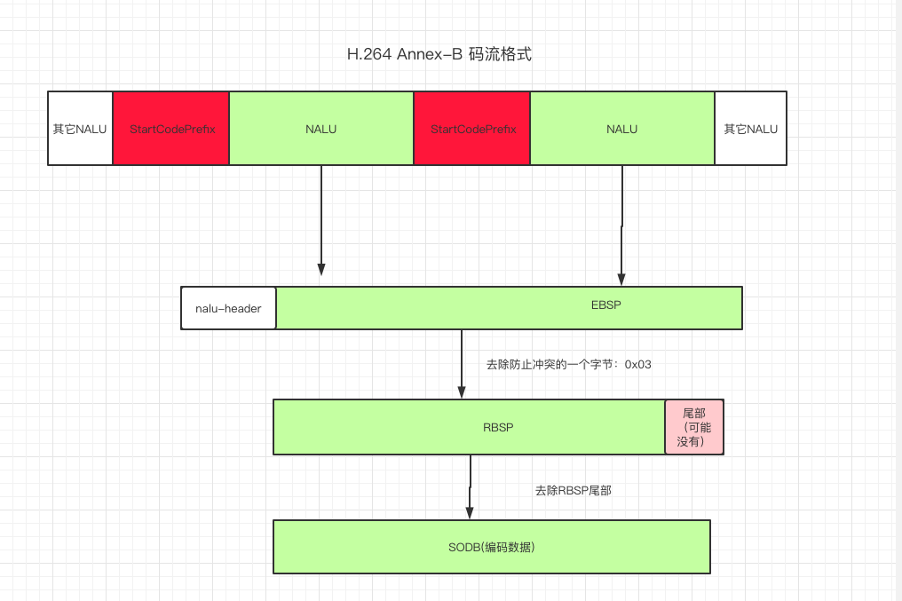 H.264 Annex-B 碼流格式.png
