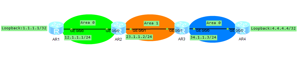 R1與R4分別有loopback口,地址分別為:1.1.1.1/32和4.4.4.4/32.