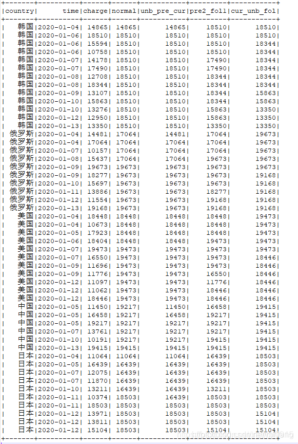 注意查看分組后視窗函式統計結果