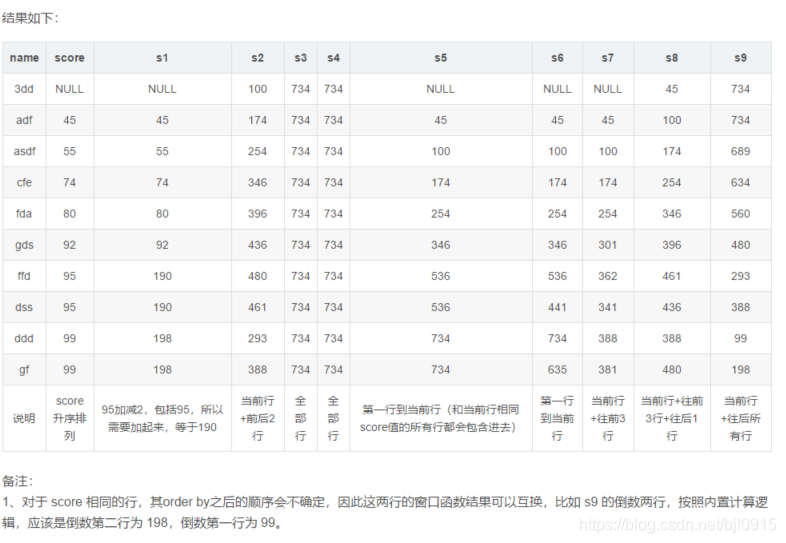 注意查看視窗函式統計結果