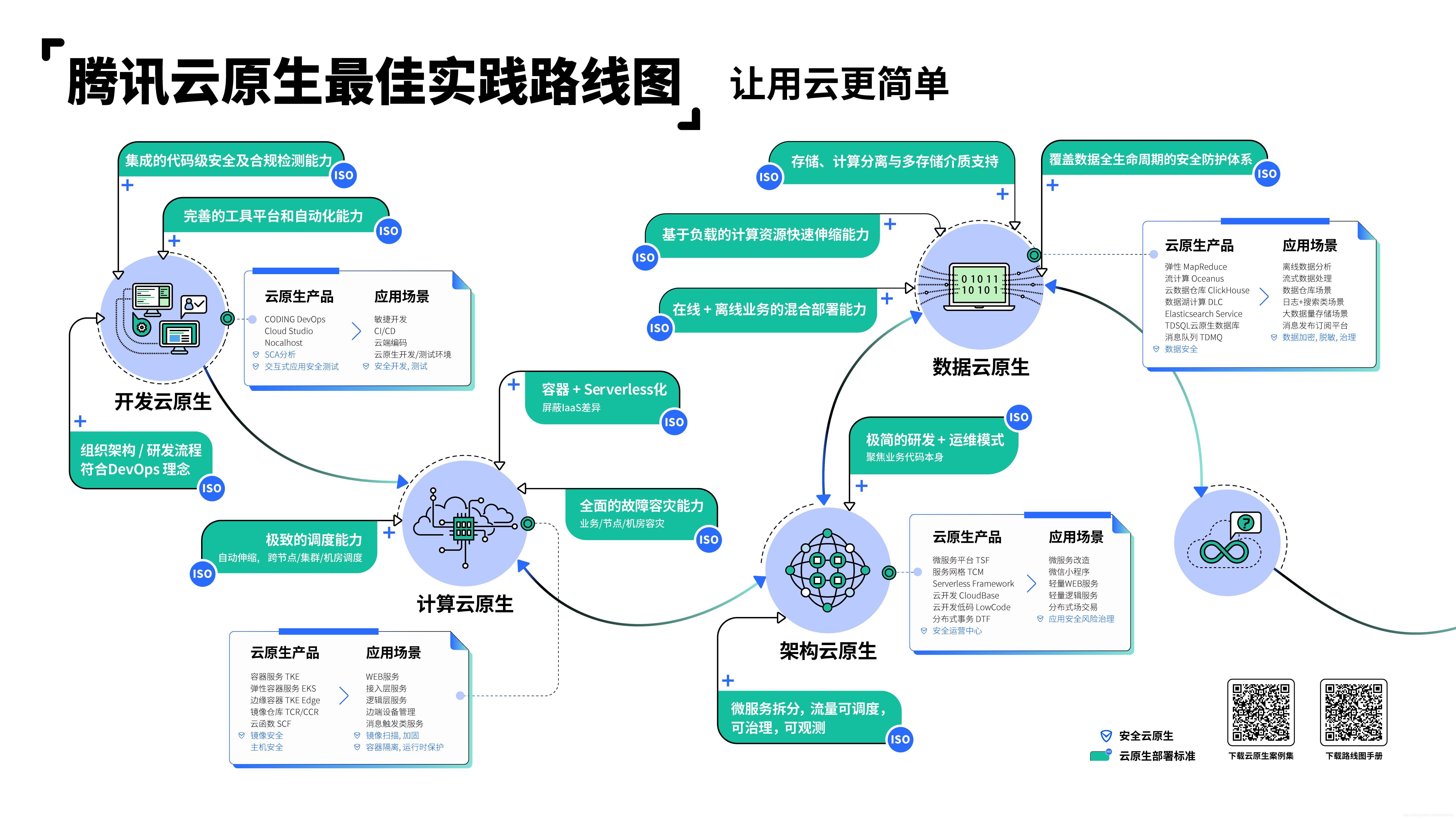 騰訊云原生路線圖