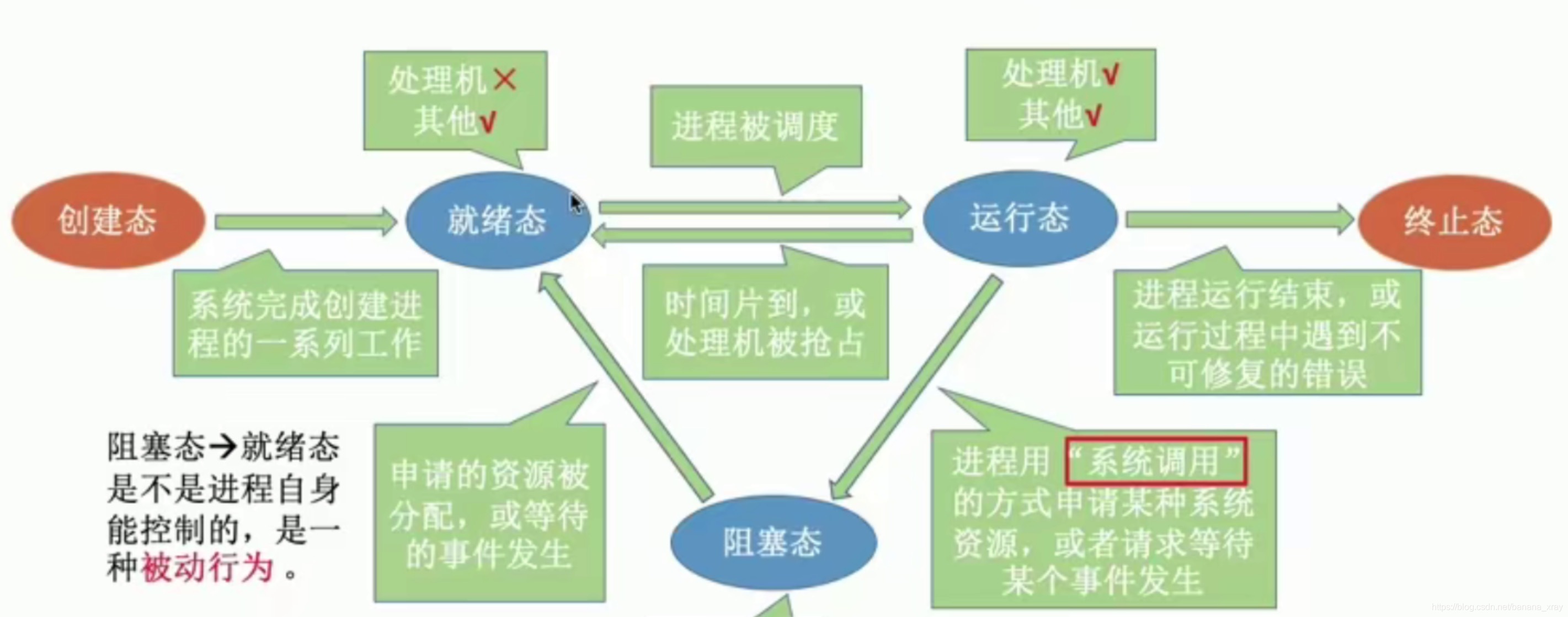 行程狀態和轉移