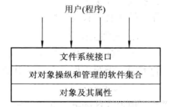檔案系統組成