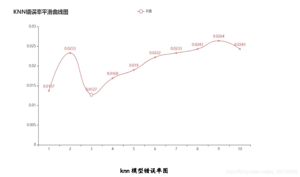 KNN模型錯誤率