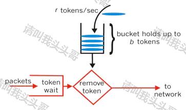 SpringBoot進階教程(六十七)RateLimiter限流