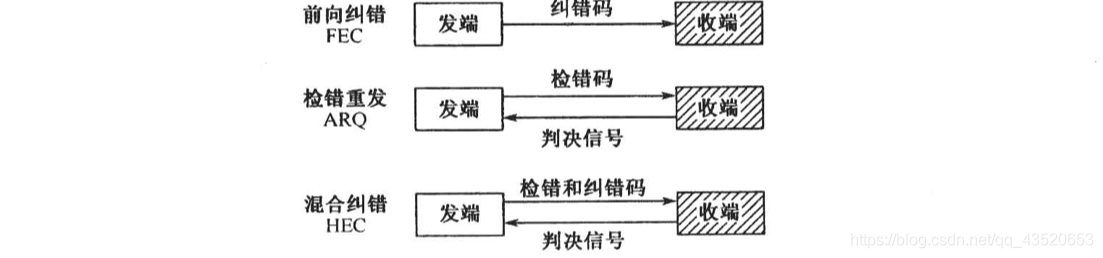 差錯控制方式