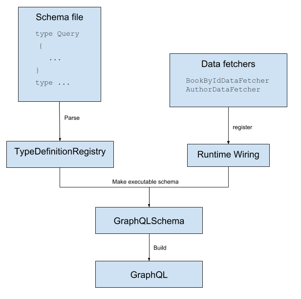 圖源:https://www.graphql-java.com/tutorials/getting-started-with-spring-boot/