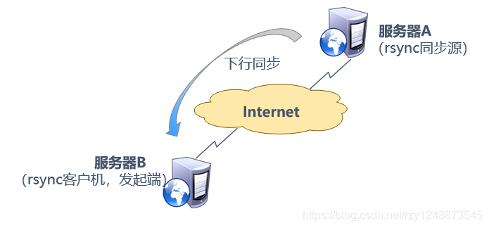 下行同步