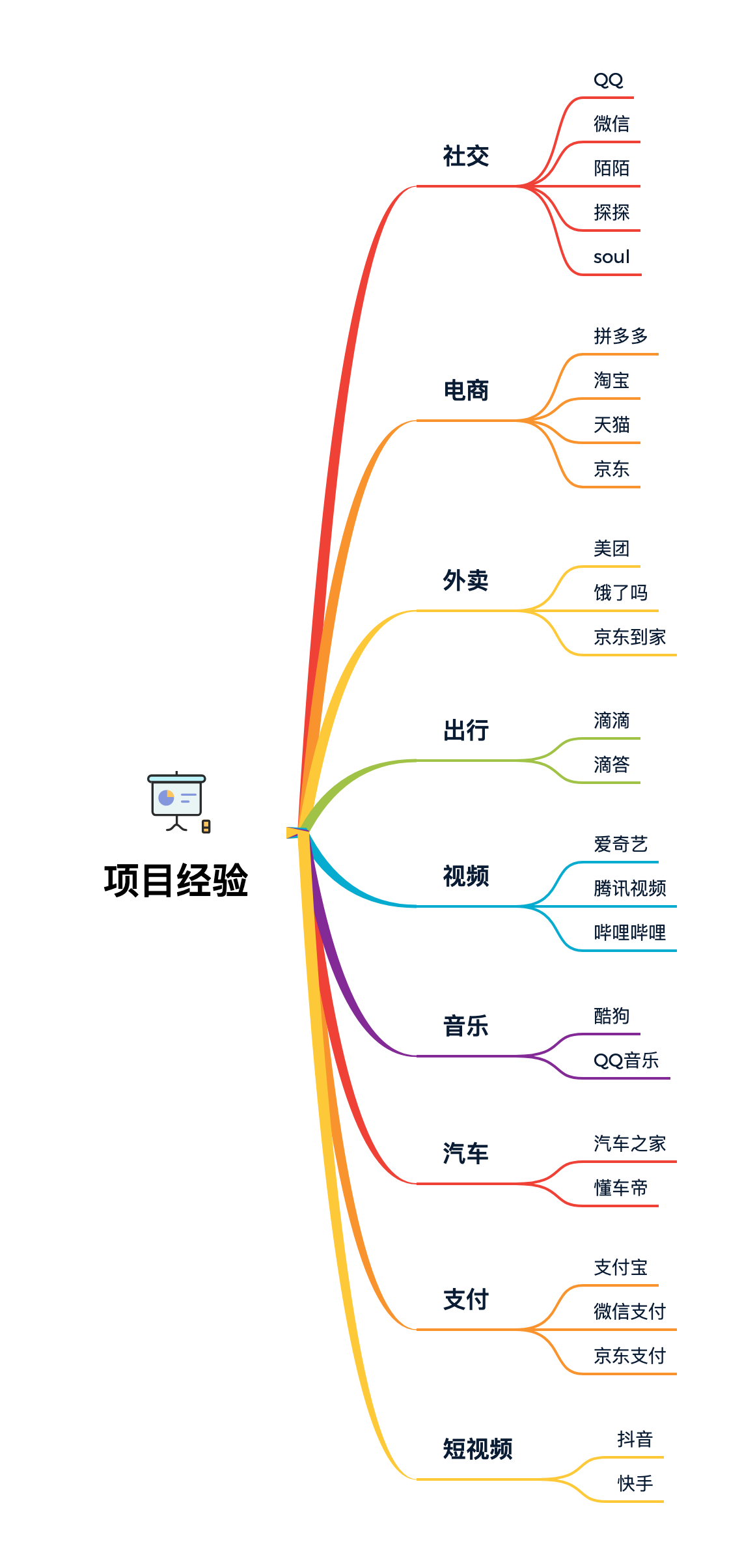 圖 16-7 專案經驗