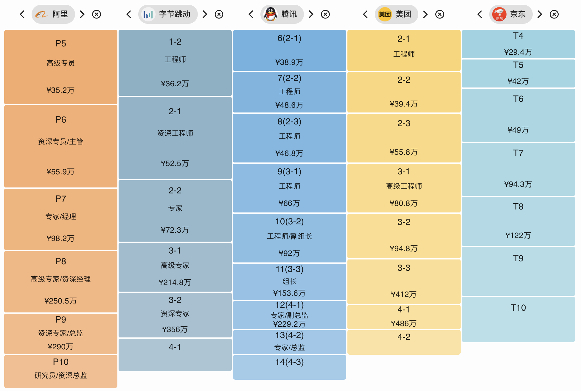 互聯網薪資對標 duibiao.info
