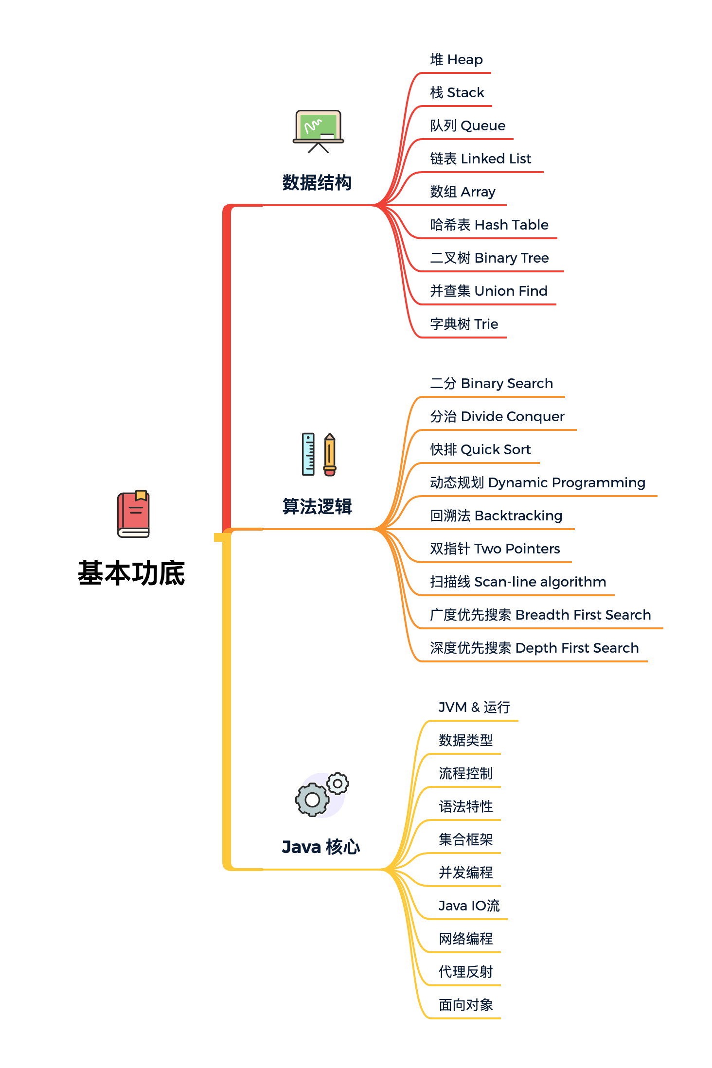 圖 16-1 基本功底