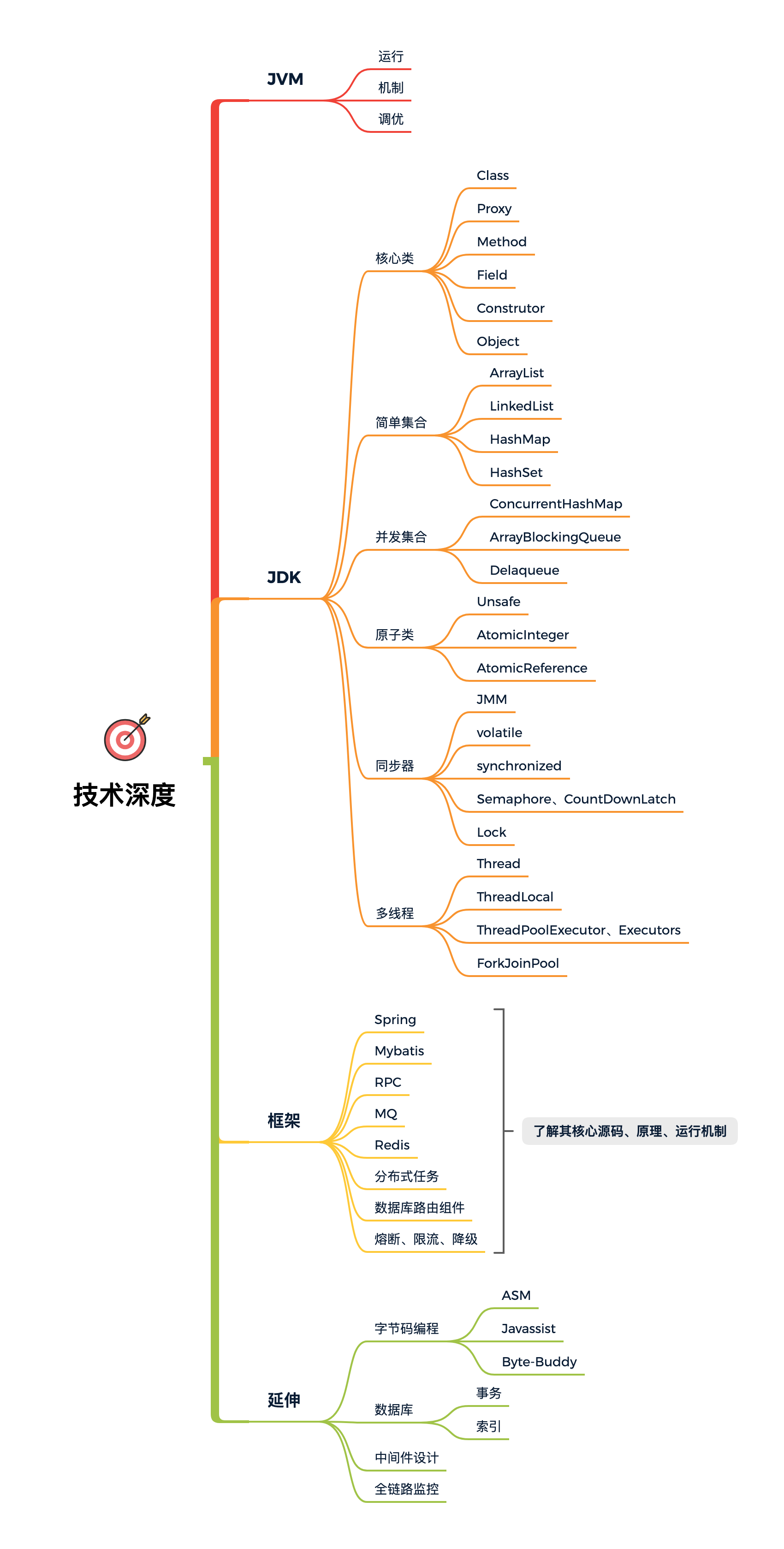 圖 16-3 技術深度