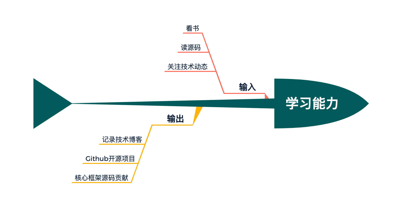 圖 16-5 學習能力