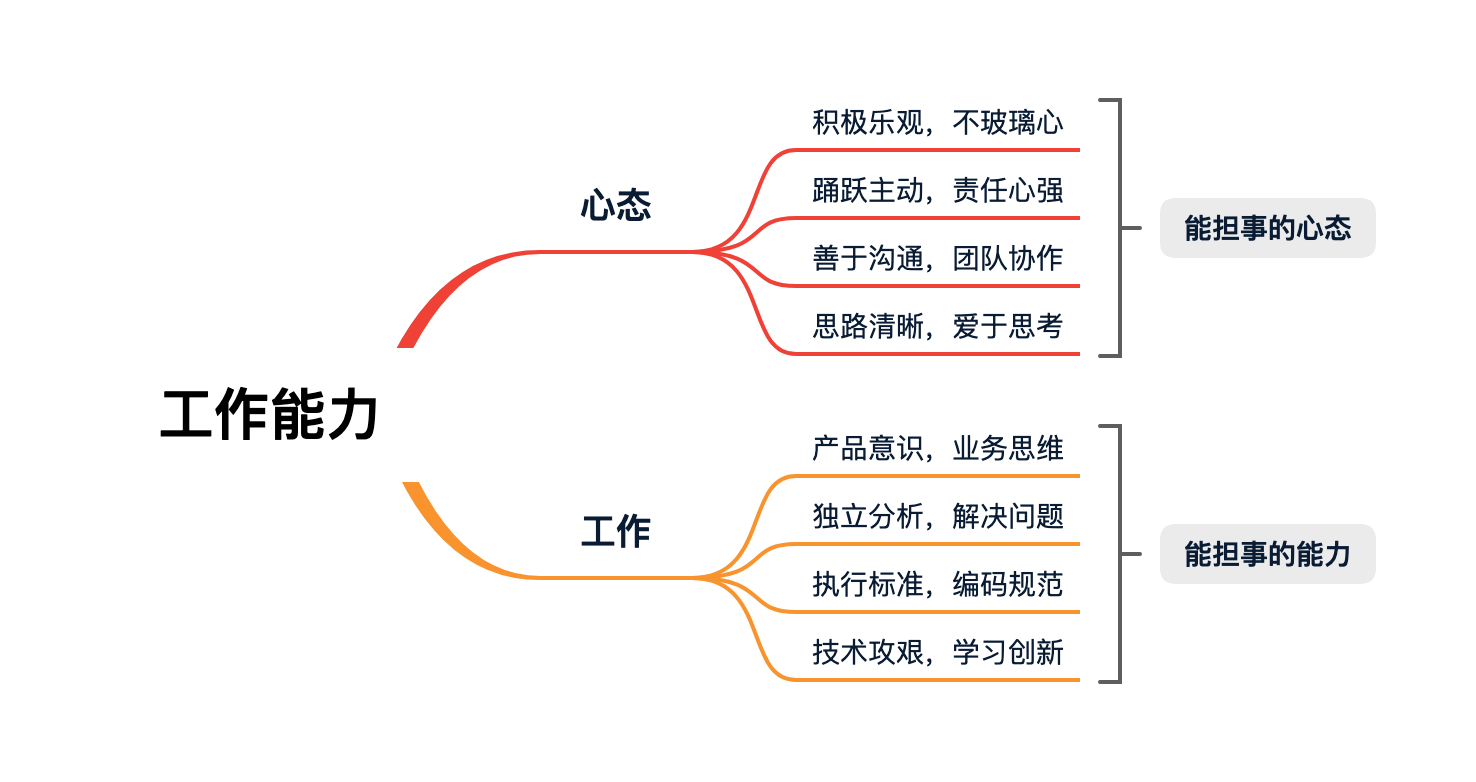 圖 16-6 作業能力