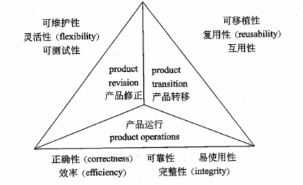 Mc Call軟體質量模型