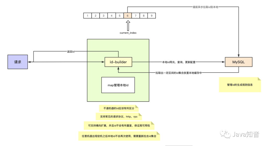 來吧，自己動手擼一個分布式ID生成器組件